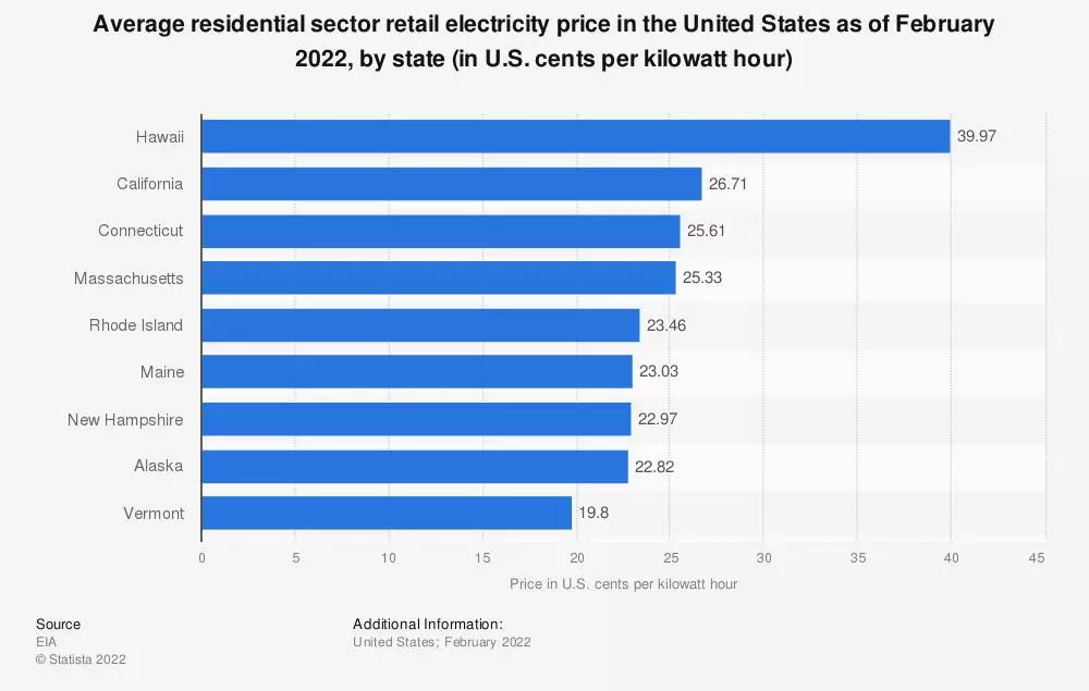 Statistic: Average residential sector retail electricity price in the United States as of February 2022, by state (in U.S. cents per kilowatt hour) | Statista
