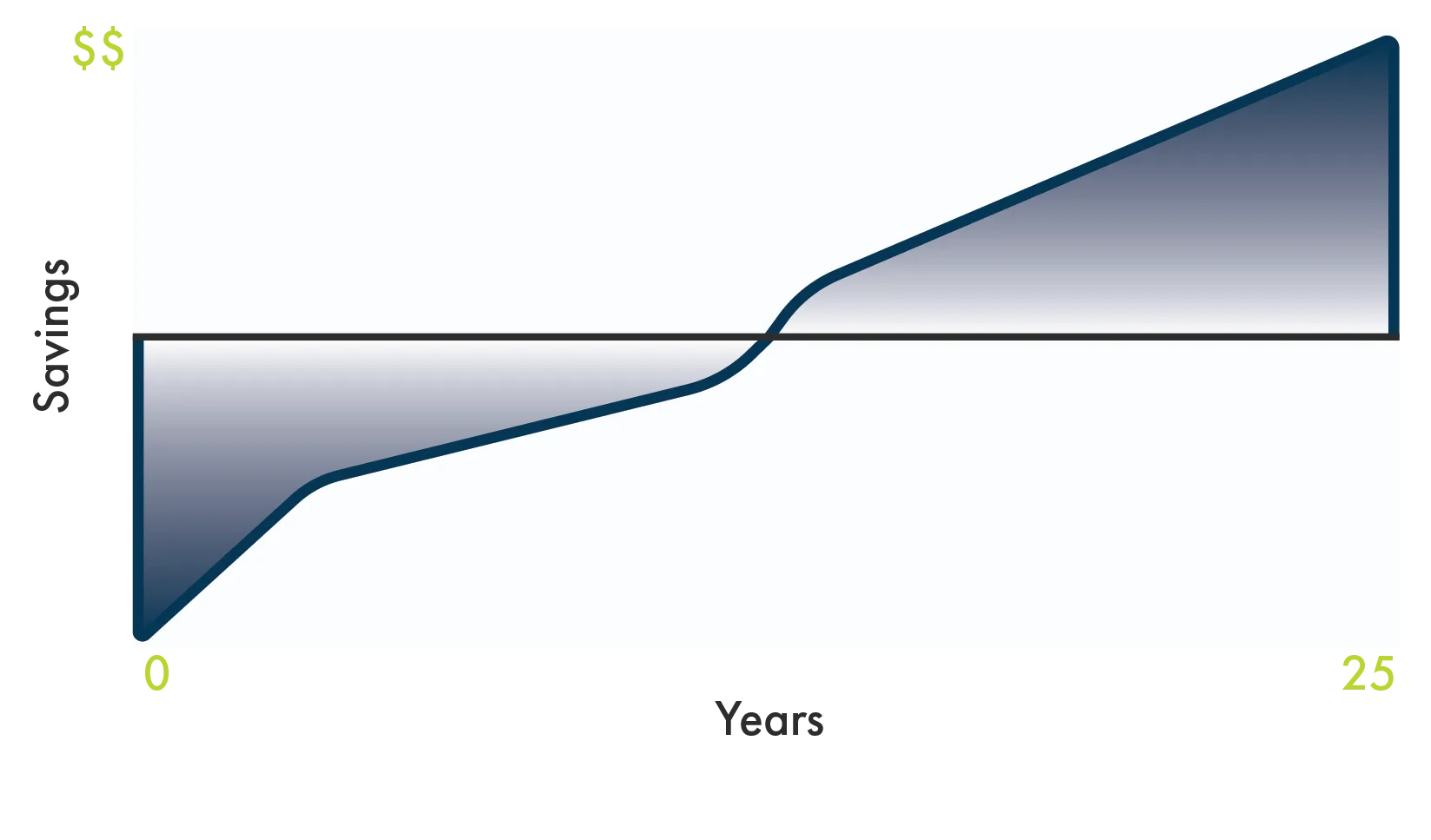 Chart illustrating savings over 25 years with solar energy investment.