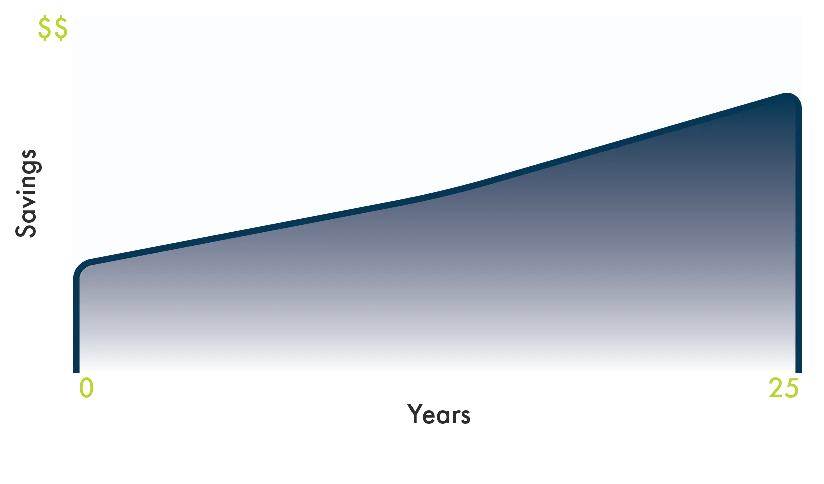 Solar savings over 25 years illustrating PPA benefits and long-term cost reduction.
