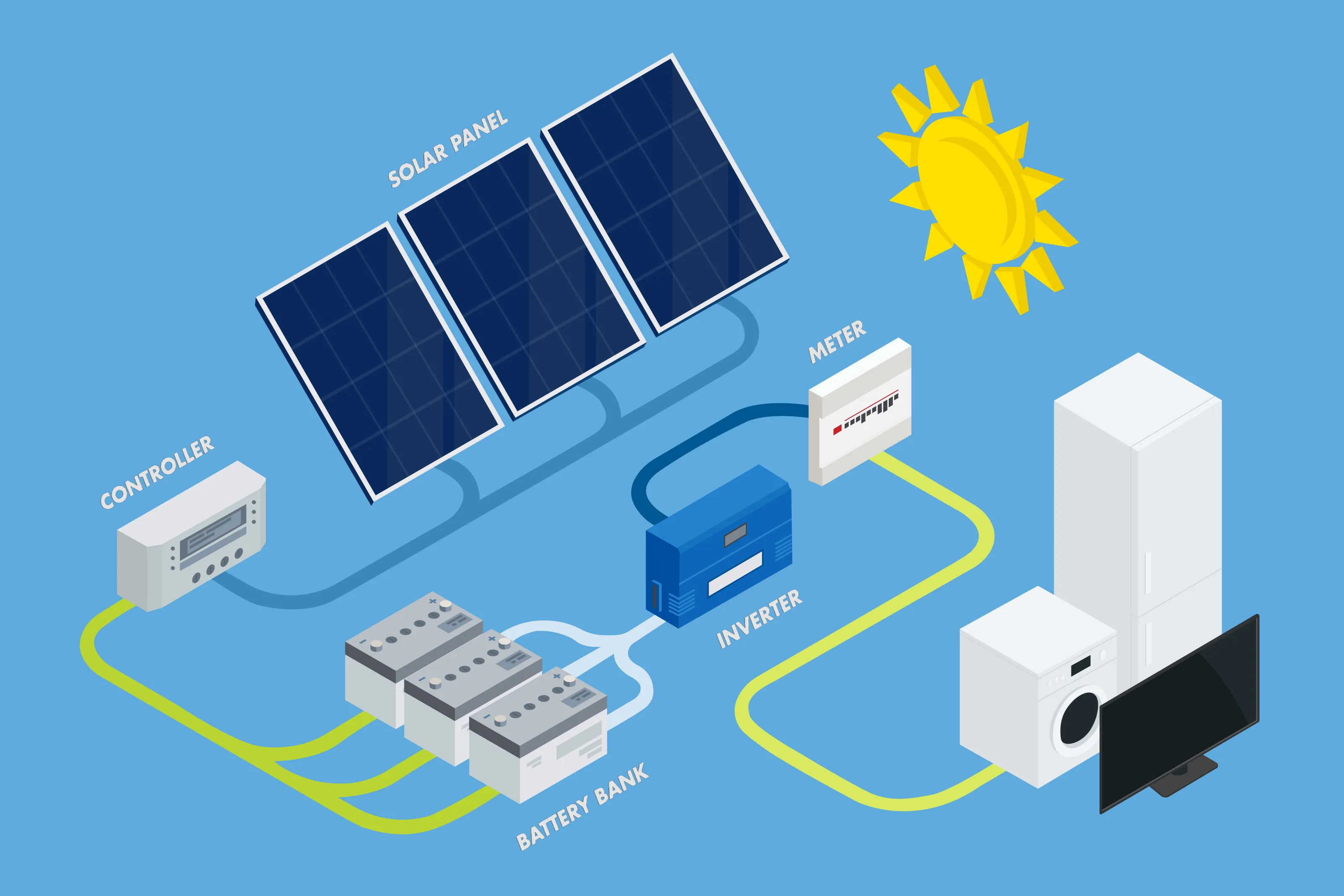 Solar panel system diagram illustrating power flow and battery bank storage for home energy savings.