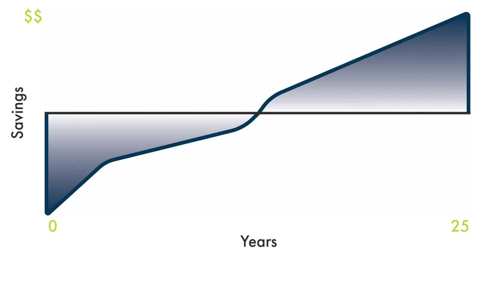 Chart illustrating a solar cash purchase option
