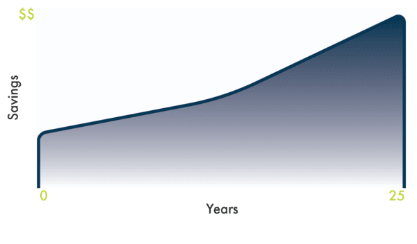 Solar loan option graph showing fixed monthly payments